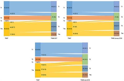 Comparison of Different Staging Systems Applied to a Cohort of Patients With Oral Tongue and Floor of the Mouth Cancer